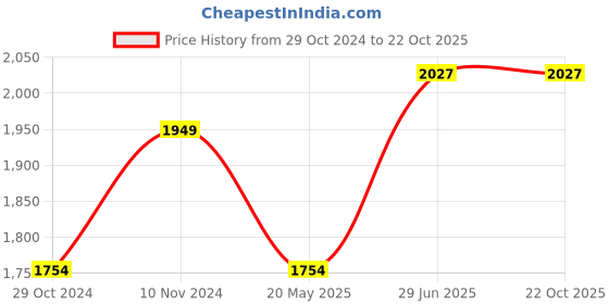 tatacliq.com Park Avenue Pink Cotton Slim Fit Striped Shirt park avenue Price History Graph from 29 Oct 2024 to 22 Oct 2025