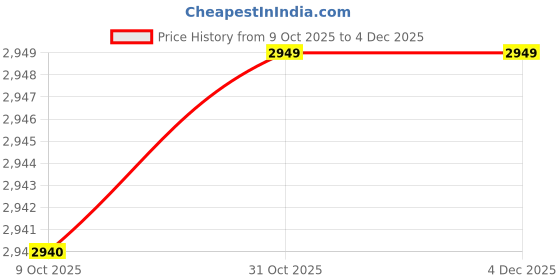 tatacliq.com Park Avenue Pink Regular Fit Checks Blazer park avenue Price History Graph from 9 Oct 2025 to 4 Dec 2025