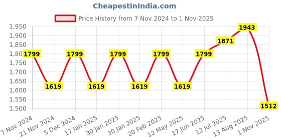 tatacliq.com Park Avenue Pink Regular Fit Self Design Shirt park avenue Price History Graph from 7 Nov 2024 to 1 Nov 2025