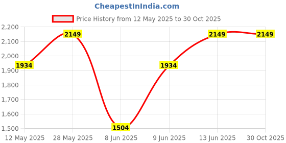 tatacliq.com Park Avenue Pink Regular Fit Shirt park avenue Price History Graph from 12 May 2025 to 30 Oct 2025