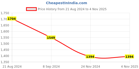 tatacliq.com Park Avenue Pink Regular Fit Striped Shirt park avenue Price History Graph from 21 Aug 2024 to 4 Nov 2025