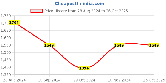 tatacliq.com Park Avenue Pink Regular Fit Striped Shirt park avenue Price History Graph from 28 Aug 2024 to 26 Oct 2025