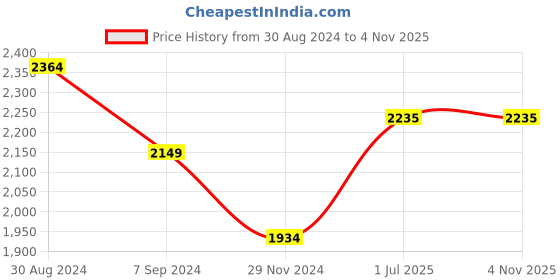 tatacliq.com Park Avenue Pink Regular Fit Texture Shirt park avenue Price History Graph from 30 Aug 2024 to 4 Nov 2025