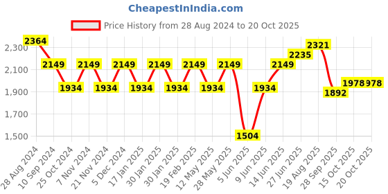 tatacliq.com Park Avenue Pink Regular Fit Texture Shirt park avenue Price History Graph from 28 Aug 2024 to 20 Oct 2025