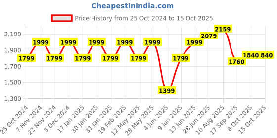 tatacliq.com Park Avenue Pink Regular Fit Texture Shirt park avenue Price History Graph from 25 Oct 2024 to 14 Oct 2025