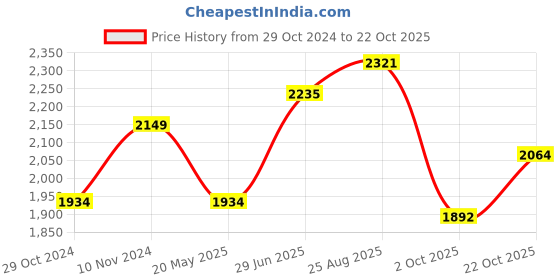 tatacliq.com Park Avenue Pink Regular Fit Texture Shirt park avenue Price History Graph from 29 Oct 2024 to 22 Oct 2025