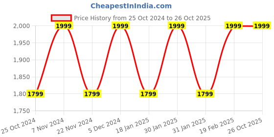 tatacliq.com Park Avenue Pink Regular Fit Texture Shirt park avenue Price History Graph from 25 Oct 2024 to 26 Oct 2025