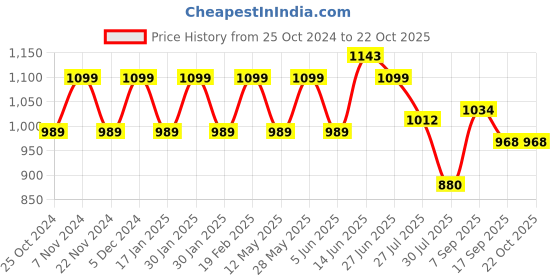 tatacliq.com Park Avenue Pink Slim Fit Check Cotton Shirt park avenue Price History Graph from 25 Oct 2024 to 22 Oct 2025