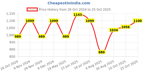 tatacliq.com Park Avenue Pink Slim Fit Check Cotton Shirt park avenue Price History Graph from 26 Oct 2024 to 25 Oct 2025