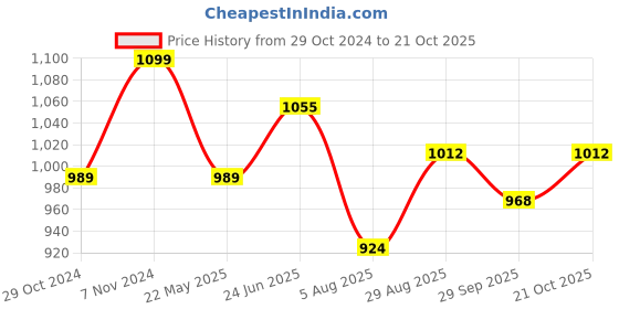 tatacliq.com Park Avenue Pink Slim Fit Check Shirt park avenue Price History Graph from 29 Oct 2024 to 21 Oct 2025