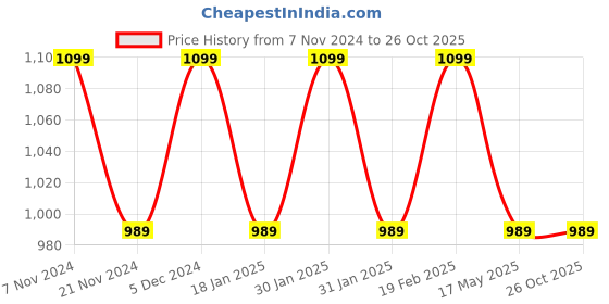 tatacliq.com Park Avenue Pink Slim Fit Check Shirt park avenue Price History Graph from 7 Nov 2024 to 26 Oct 2025