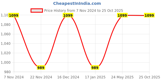tatacliq.com Park Avenue Pink Slim Fit Check Shirt park avenue Price History Graph from 7 Nov 2024 to 24 Oct 2025
