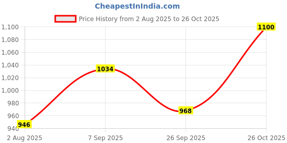 tatacliq.com Park Avenue Pink Slim Fit Check Shirt park avenue Price History Graph from 2 Aug 2025 to 26 Oct 2025