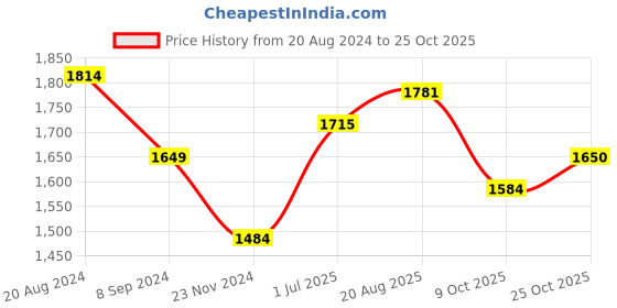 tatacliq.com Park Avenue Pink Slim Fit Checks Shirt park avenue Price History Graph from 20 Aug 2024 to 25 Oct 2025