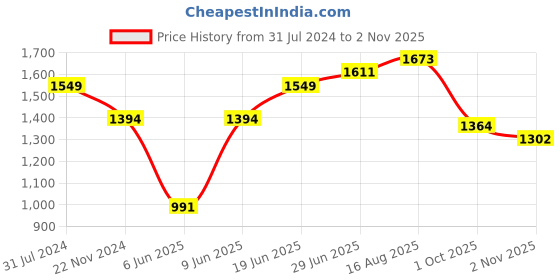 tatacliq.com Park Avenue Pink Slim Fit Checks Shirt park avenue Price History Graph from 31 Jul 2024 to 2 Nov 2025