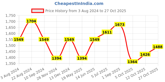 tatacliq.com Park Avenue Pink Slim Fit Checks Shirt park avenue Price History Graph from 3 Aug 2024 to 27 Oct 2025