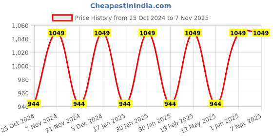 tatacliq.com Park Avenue Pink Slim Fit Checks Shirt park avenue Price History Graph from 25 Oct 2024 to 2 Nov 2025
