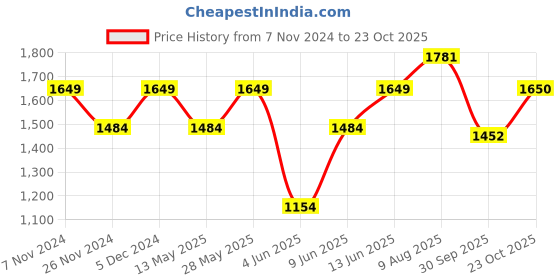 tatacliq.com Park Avenue Pink Slim Fit Checks Shirt park avenue Price History Graph from 7 Nov 2024 to 23 Oct 2025