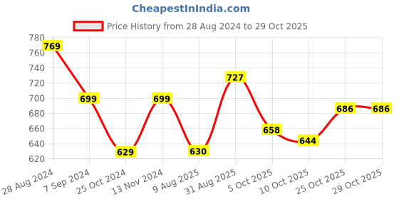 tatacliq.com Park Avenue Pink Slim Fit Polo T-Shirt park avenue Price History Graph from 28 Aug 2024 to 28 Oct 2025