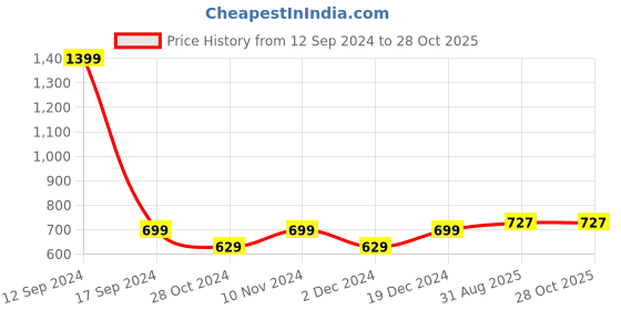 tatacliq.com Park Avenue Pink Slim Fit Polo T-Shirt park avenue Price History Graph from 12 Sep 2024 to 27 Oct 2025