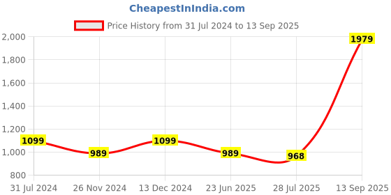 tatacliq.com Park Avenue Pink Slim Fit Printed Shirt park avenue Price History Graph from 31 Jul 2024 to 13 Sep 2025
