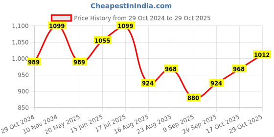 tatacliq.com Park Avenue Pink Slim Fit Printed Shirt park avenue Price History Graph from 29 Oct 2024 to 29 Oct 2025