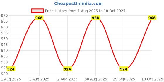 tatacliq.com Park Avenue Pink Slim Fit Printed Shirt park avenue Price History Graph from 1 Aug 2025 to 18 Oct 2025