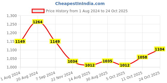 tatacliq.com Park Avenue Pink Slim Fit Self Design Shirt park avenue Price History Graph from 1 Aug 2024 to 24 Oct 2025