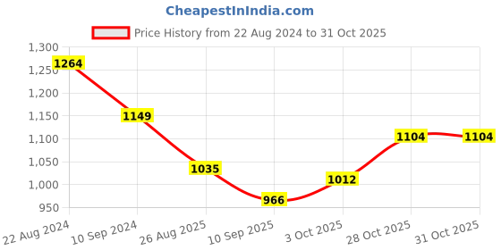 tatacliq.com Park Avenue Pink Slim Fit Self Design Shirt park avenue Price History Graph from 22 Aug 2024 to 31 Oct 2025