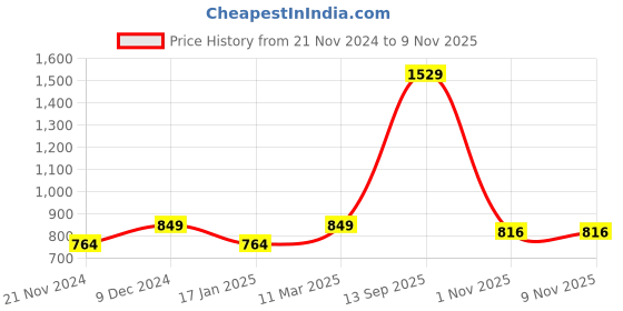 tatacliq.com Park Avenue Pink Slim Fit Self Pattern Shirt park avenue Price History Graph from 21 Nov 2024 to 9 Nov 2025
