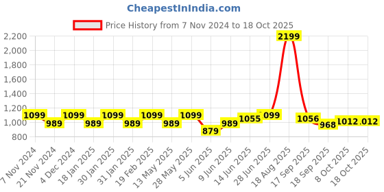 tatacliq.com Park Avenue Pink Slim Fit Self Pattern Shirt park avenue Price History Graph from 7 Nov 2024 to 18 Oct 2025
