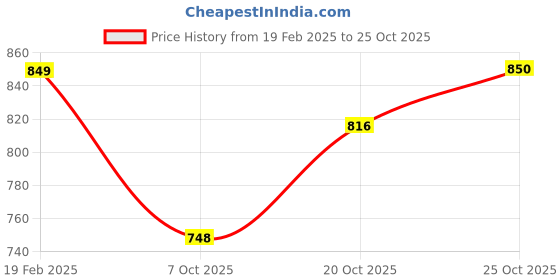tatacliq.com Park Avenue Pink Slim Fit Self Pattern Shirt park avenue Price History Graph from 19 Feb 2025 to 25 Oct 2025
