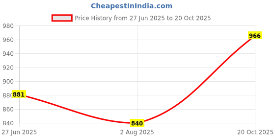 tatacliq.com Park Avenue Pink Slim Fit Self Pattern Shirt park avenue Price History Graph from 27 Jun 2025 to 20 Oct 2025
