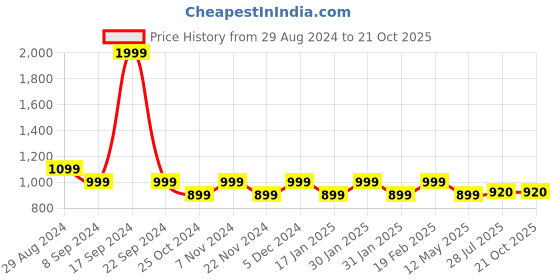 tatacliq.com Park Avenue Pink Slim Fit Shirt park avenue Price History Graph from 29 Aug 2024 to 21 Oct 2025