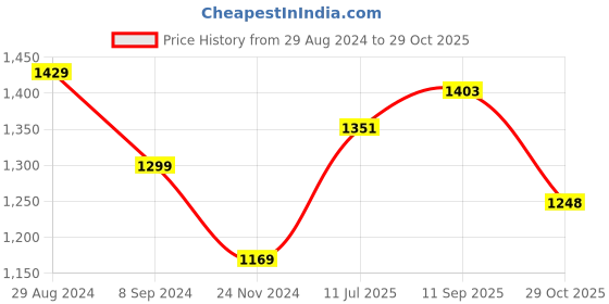 tatacliq.com Park Avenue Pink Slim Fit Shirt park avenue Price History Graph from 29 Aug 2024 to 29 Oct 2025