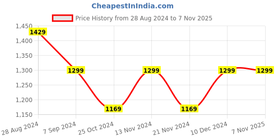 tatacliq.com Park Avenue Pink Slim Fit Shirt park avenue Price History Graph from 28 Aug 2024 to 4 Nov 2025