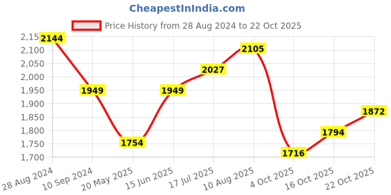 tatacliq.com Park Avenue Pink Slim Fit Shirt park avenue Price History Graph from 28 Aug 2024 to 22 Oct 2025