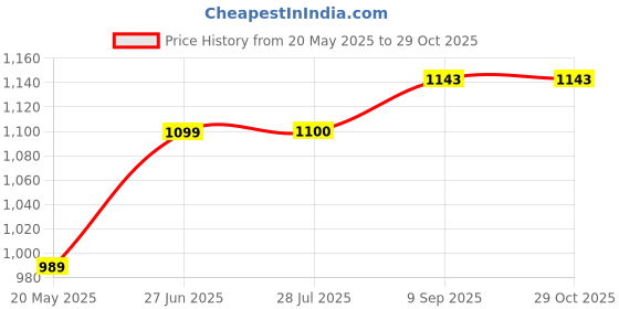 tatacliq.com Park Avenue Pink Slim Fit Shirt park avenue Price History Graph from 20 May 2025 to 28 Oct 2025
