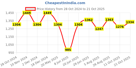 tatacliq.com Park Avenue Pink Slim Fit Shirt park avenue Price History Graph from 28 Oct 2024 to 21 Oct 2025