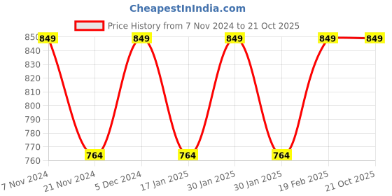 tatacliq.com Park Avenue Pink Slim Fit Shirt park avenue Price History Graph from 7 Nov 2024 to 21 Oct 2025