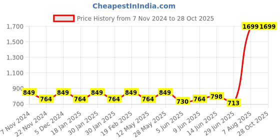 tatacliq.com Park Avenue Pink Slim Fit Shirt park avenue Price History Graph from 7 Nov 2024 to 28 Oct 2025