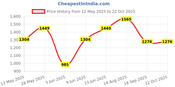tatacliq.com Park Avenue Pink Slim Fit Shirt park avenue Price History Graph from 12 May 2025 to 22 Oct 2025