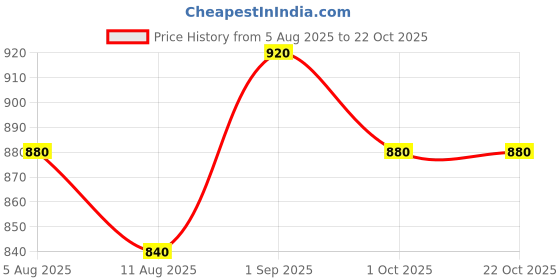 tatacliq.com Park Avenue Pink Slim Fit Shirt park avenue Price History Graph from 5 Aug 2025 to 22 Oct 2025