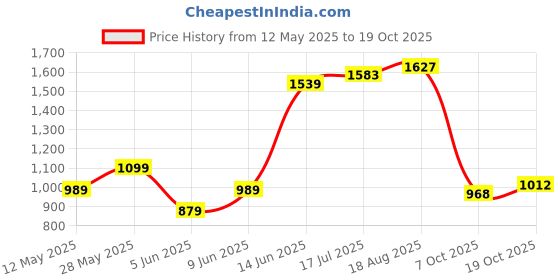tatacliq.com Park Avenue Pink Slim Fit Striped Cotton Shirt park avenue Price History Graph from 12 May 2025 to 19 Oct 2025