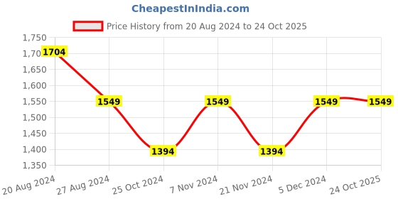 tatacliq.com Park Avenue Pink Slim Fit Striped Shirt park avenue Price History Graph from 20 Aug 2024 to 23 Oct 2025