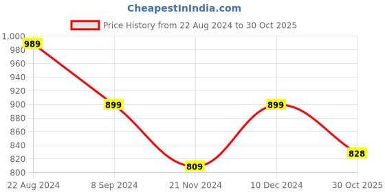 tatacliq.com Park Avenue Pink Slim Fit Striped Shirt park avenue Price History Graph from 22 Aug 2024 to 30 Oct 2025
