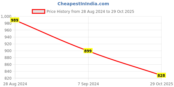 tatacliq.com Park Avenue Pink Slim Fit Striped Shirt park avenue Price History Graph from 28 Aug 2024 to 29 Oct 2025