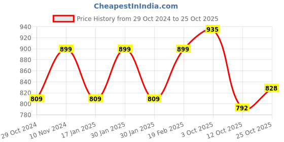 tatacliq.com Park Avenue Pink Slim Fit Striped Shirt park avenue Price History Graph from 29 Oct 2024 to 25 Oct 2025