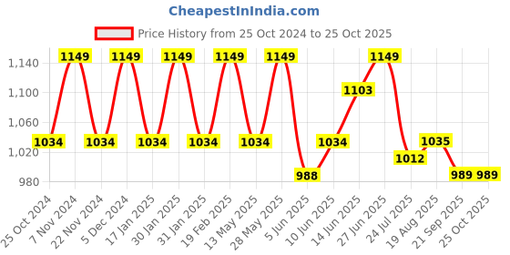 tatacliq.com Park Avenue Pink Slim Fit Striped Shirt park avenue Price History Graph from 25 Oct 2024 to 24 Oct 2025