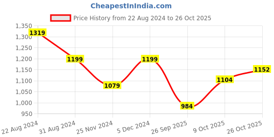 tatacliq.com Park Avenue Pink Slim Fit Sweatshirts park avenue Price History Graph from 22 Aug 2024 to 26 Oct 2025